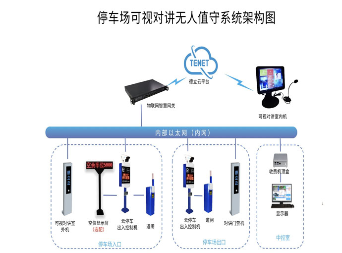 智慧道閘管理系統拓撲圖