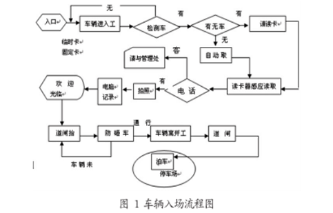 車輛入場流程圖