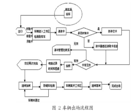 車輛出場流程圖