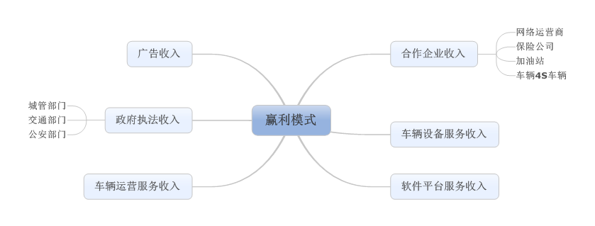贏利模式