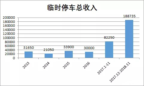 臨時停車中收入