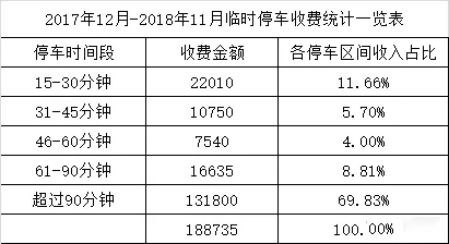 收費統計一覽表