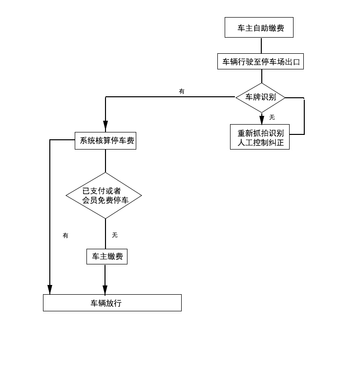 車輛出場繳費(fèi)流程圖